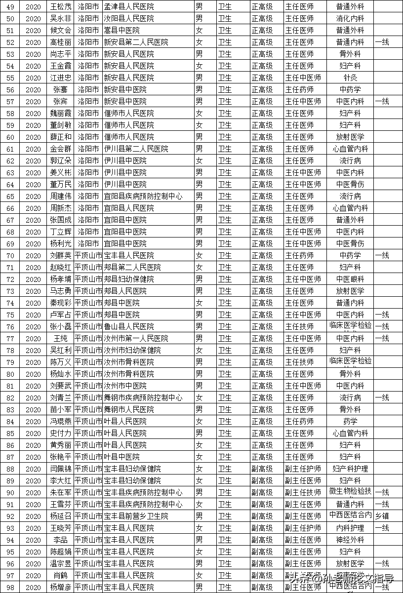 河南省2020年度卫生系列高级职称评审通过人员名单——基层