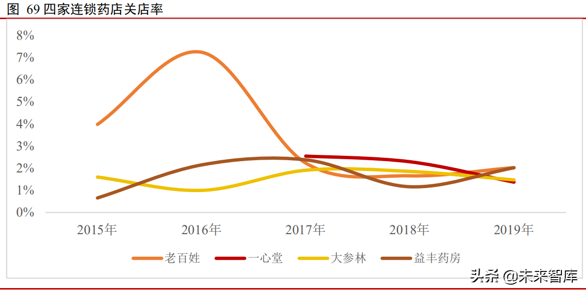 医药零售行业深度报告：转型升级加速，市场规模不断提升