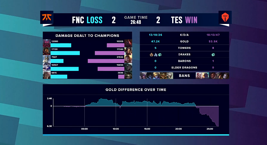 S10淘汰赛：TES三无阵容击败FNC，让二追二连追两局