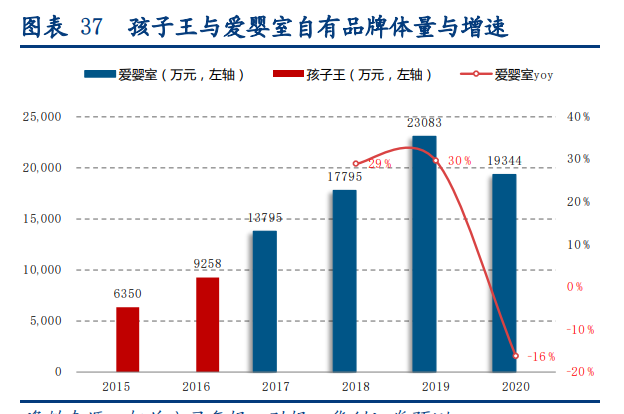 孩子王专题报告：母婴零售龙头，数字化提供强中台
