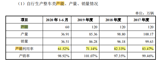 久祺股份产品质量问题加身，出口占比超95%，产能或难消化