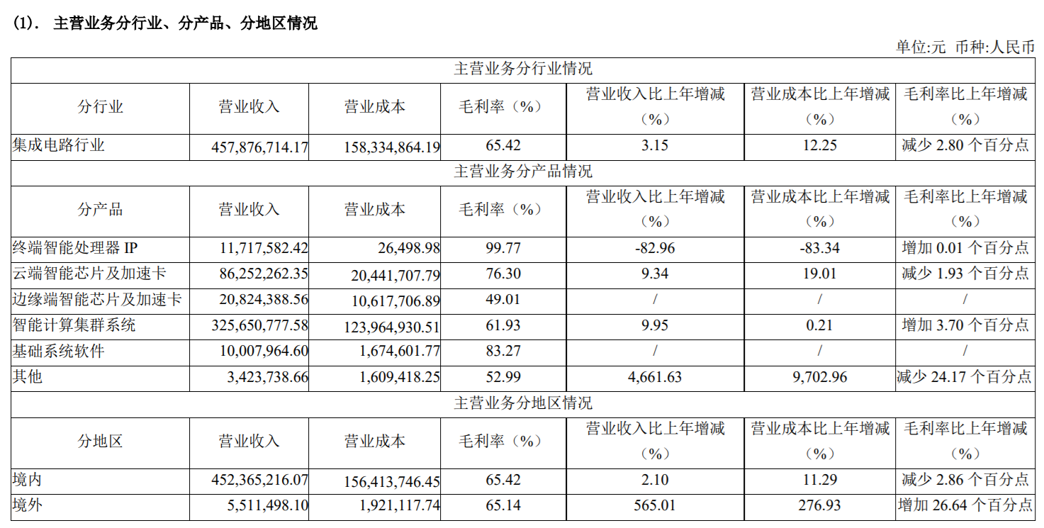 寒武纪年报后股价跌8%，六成营收来自一笔采购，昔日客户变对手