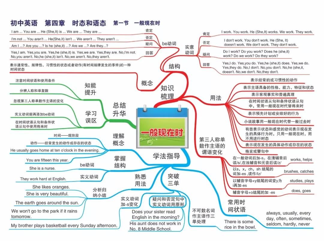 最新整理初中英语思维导图30张，涵盖三年所有知识点