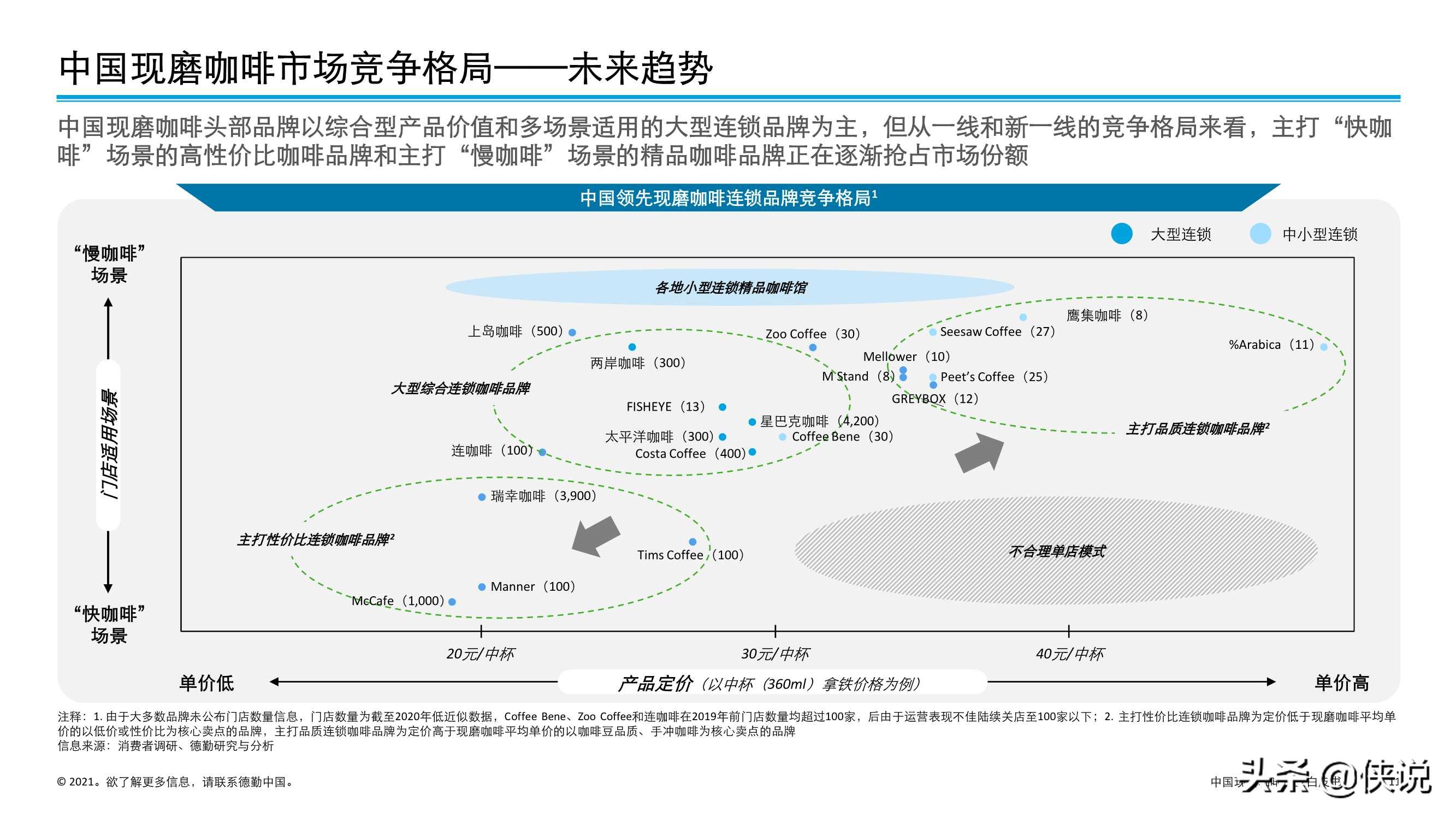 德勤：中国现磨咖啡行业白皮书