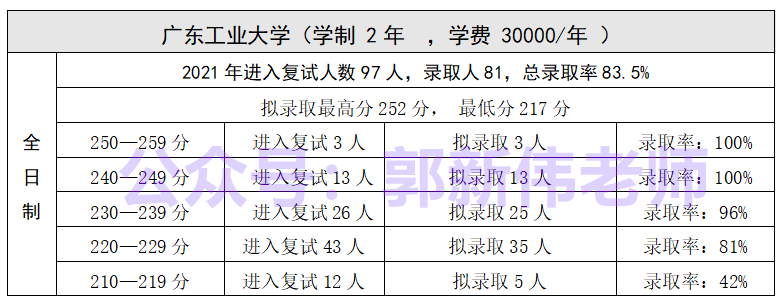 广东省--会计专硕招生院校2018-2021年录取情况分析