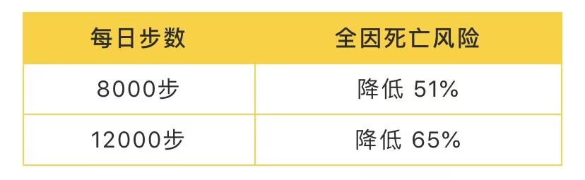 每天走4000步和8000步的人有什么区别？十年研究揭开真相