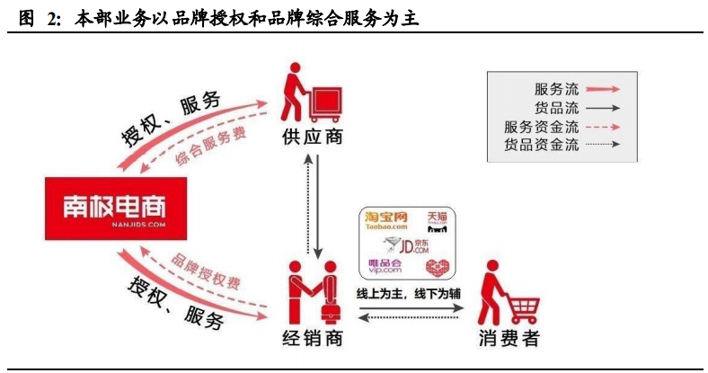 Nanjie E-commerce (002127.SZ) Analysis of Sustainability of Brand Licensing Model and Inventory Turnover Rate