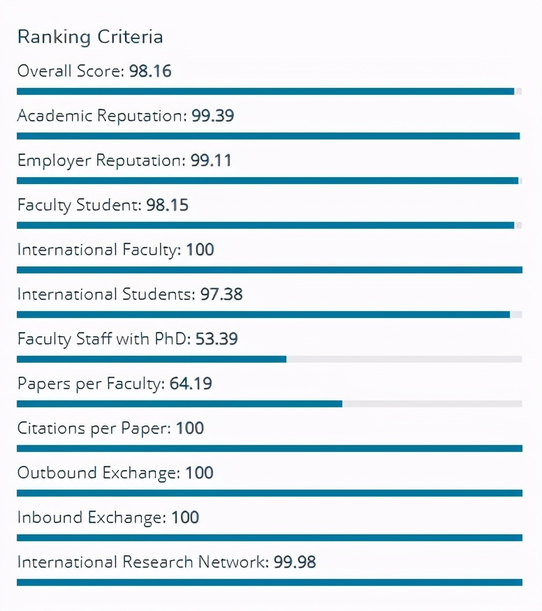 最新！2021年QS亚洲大学排行出炉！这些大学排名出人意料