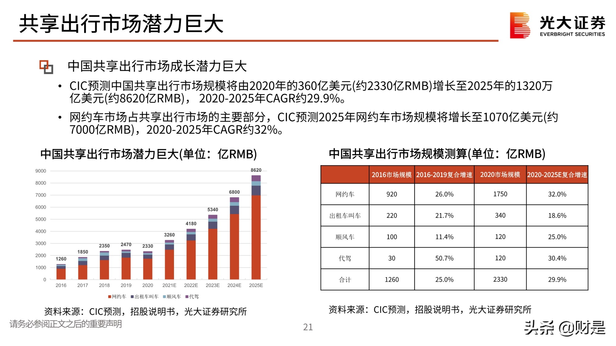 全球最大的共享出行平台滴滴出行专题研究