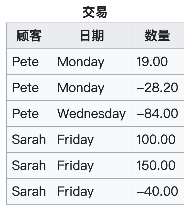 MySQL数据库设计范式与反范式详解