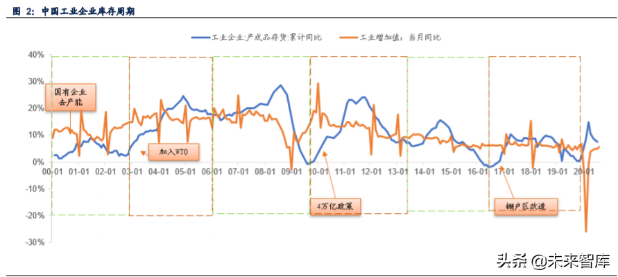 库存周期下的工业金属投资机会分析