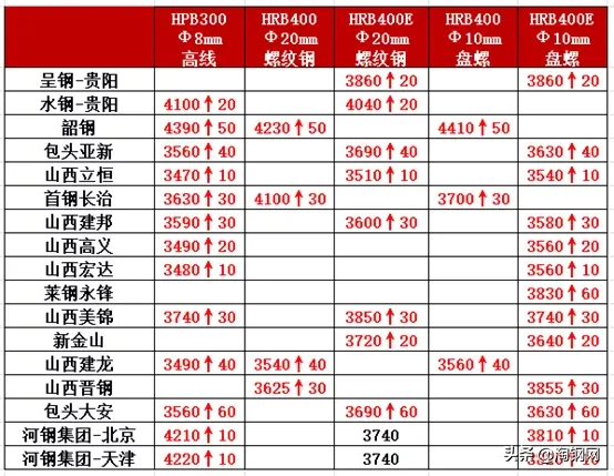 涨势火爆！黑色系期货集体飙涨，钢坯一天涨两