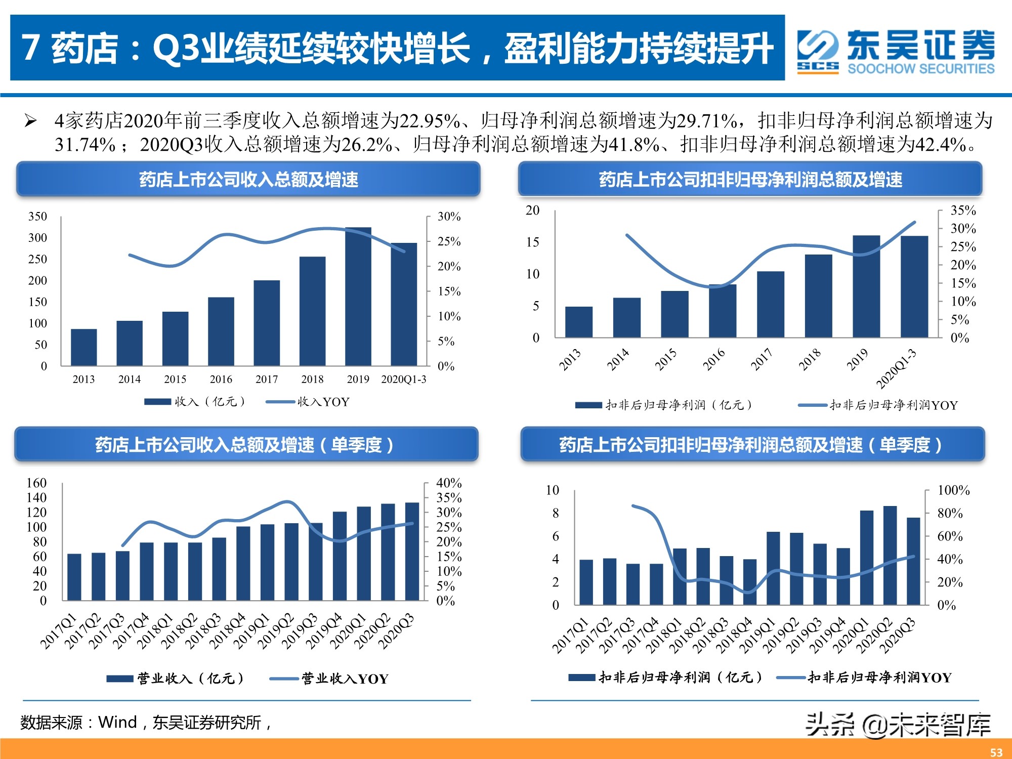 医药行业三季报专题分析：器械、CXO、药店增长强劲