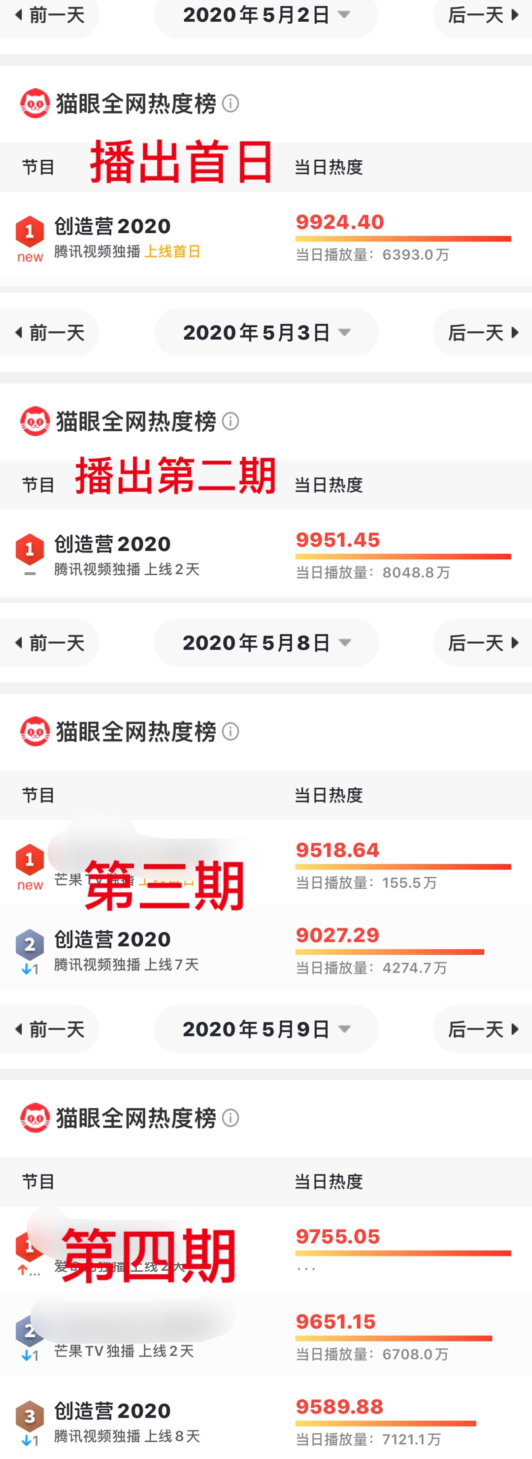 吴亦凡参与的《创造营2020》播放量创新高，《青春有你2》放大招