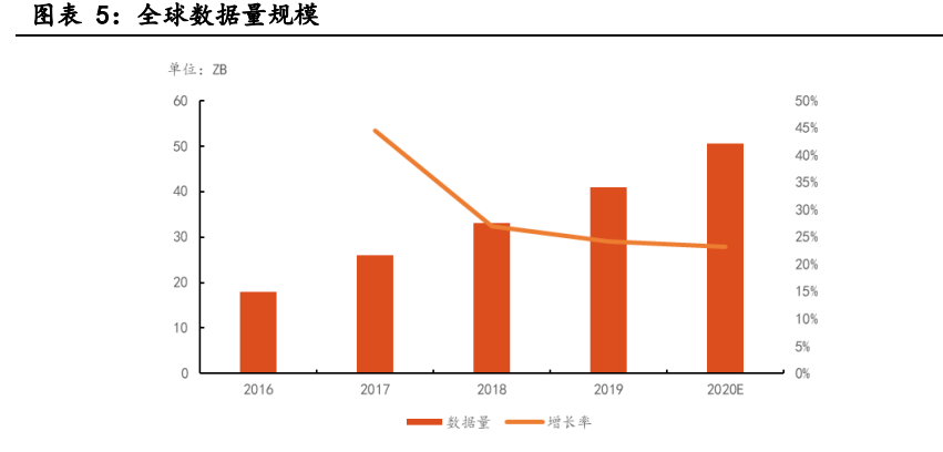 云计算行业深度报告：全产业链持续高景气