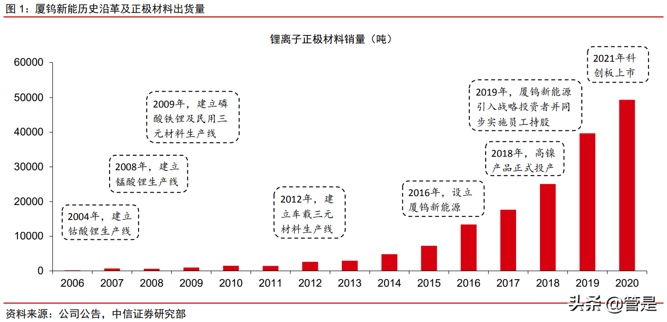 厦钨新能专题研究报告：钴酸锂绝对龙头开启三元材料加速度