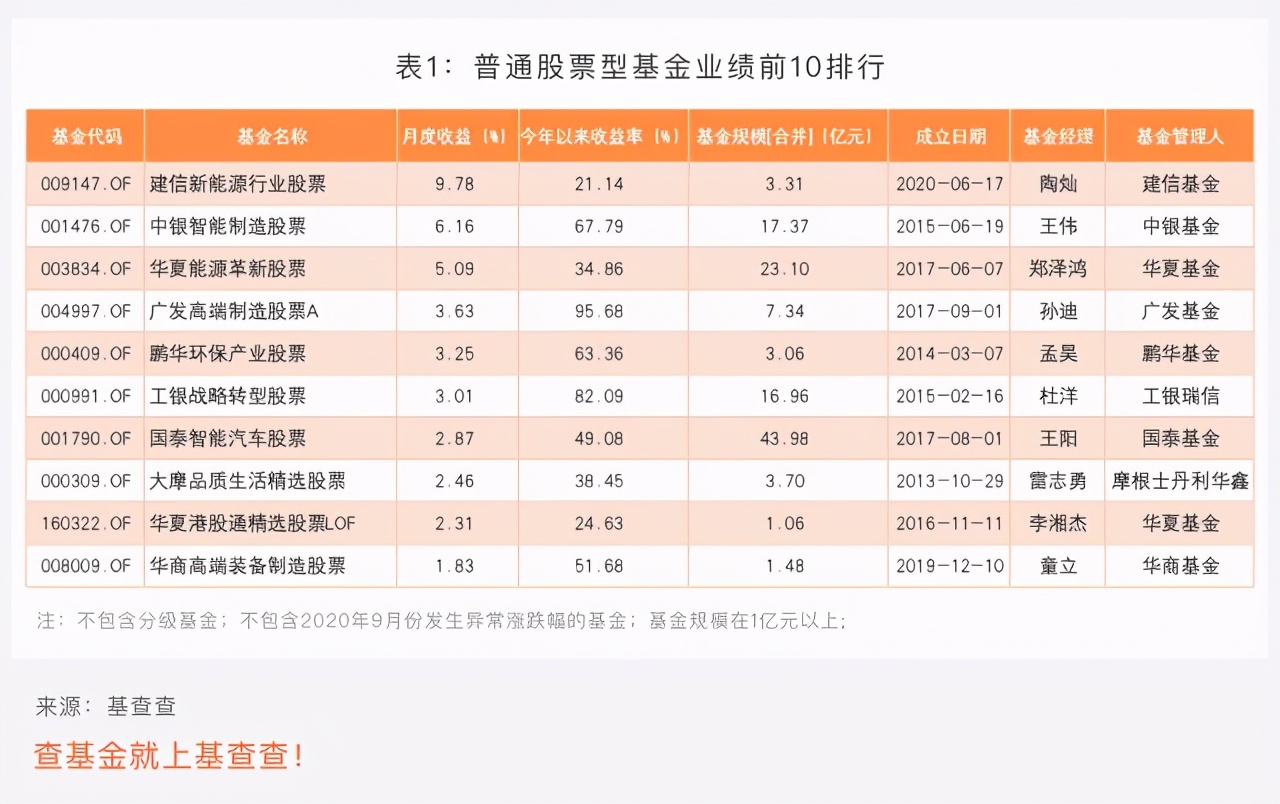 2020绩优基金9月榜单