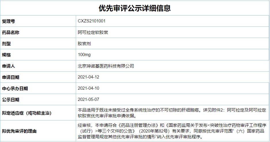 中药1类新药阿可拉定上市申请拟优先审评，一线治疗肝癌