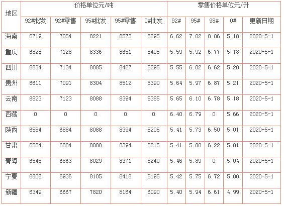 油价最新调整消息，今天6月1日，全国加油站92、