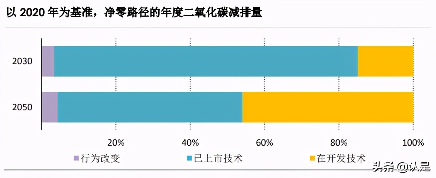 全球能源行业2050净零排放路线图