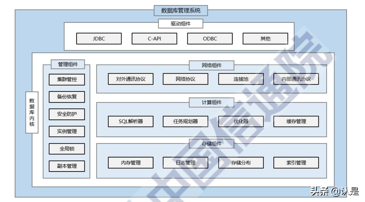 2021数据库发展研究报告