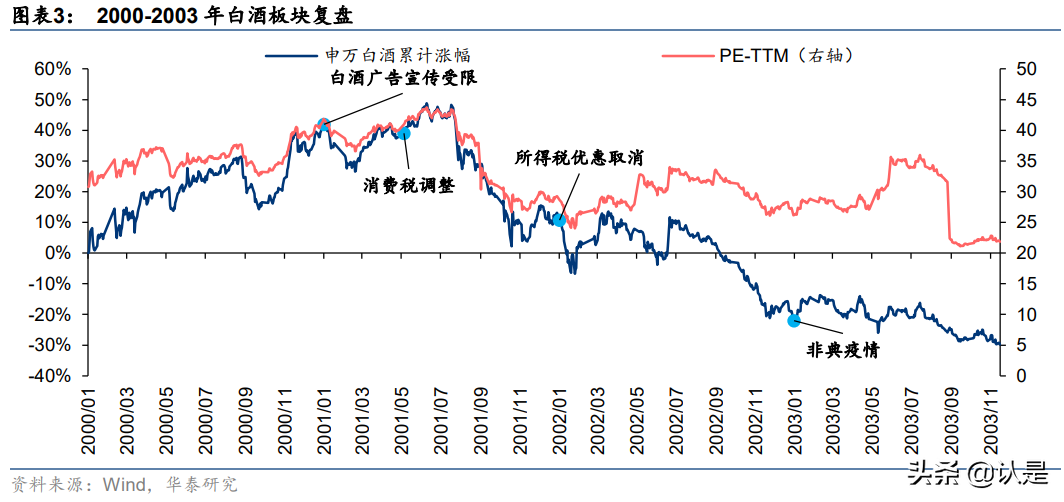 白酒深度复盘专题报告：如何理解周期演绎