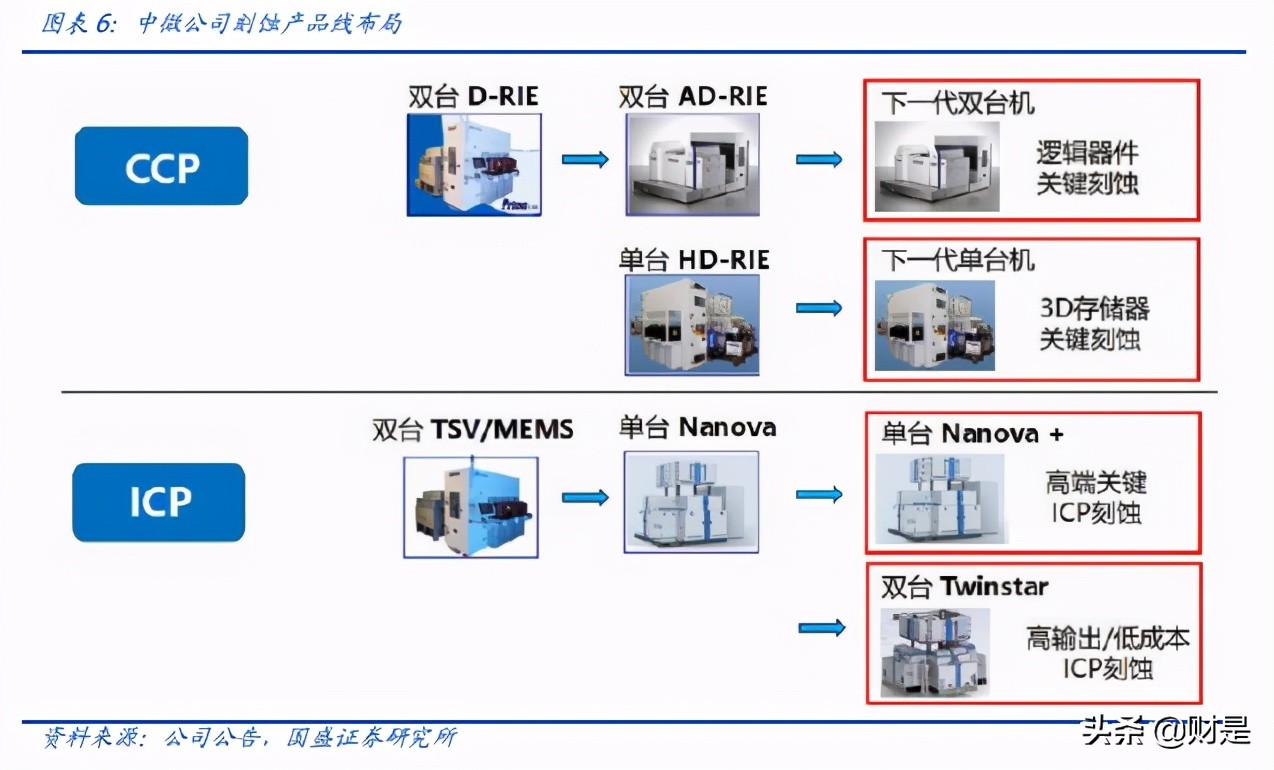 中微公司专题研究：刻蚀+MOCVD龙头，内生外延协同打造设备平台