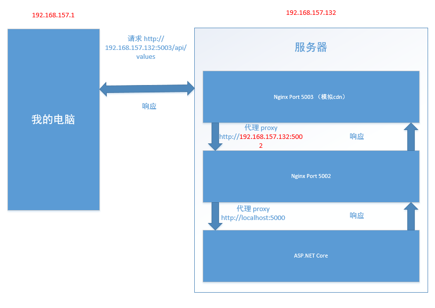 ASP.NET Core 搭配 Nginx 的真实IP问题