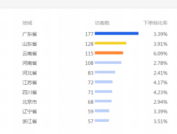 新手必学实操，如何通过付费推广加运营提升店铺