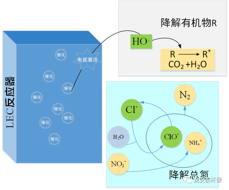 龍安泰環保 | LEC電化學多維催化氧化技術原理及優勢