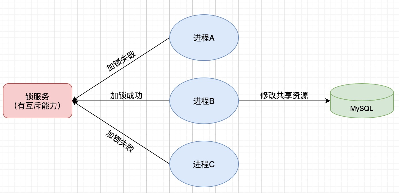 redis实现分布式锁方式（redis分布式锁三个方法）