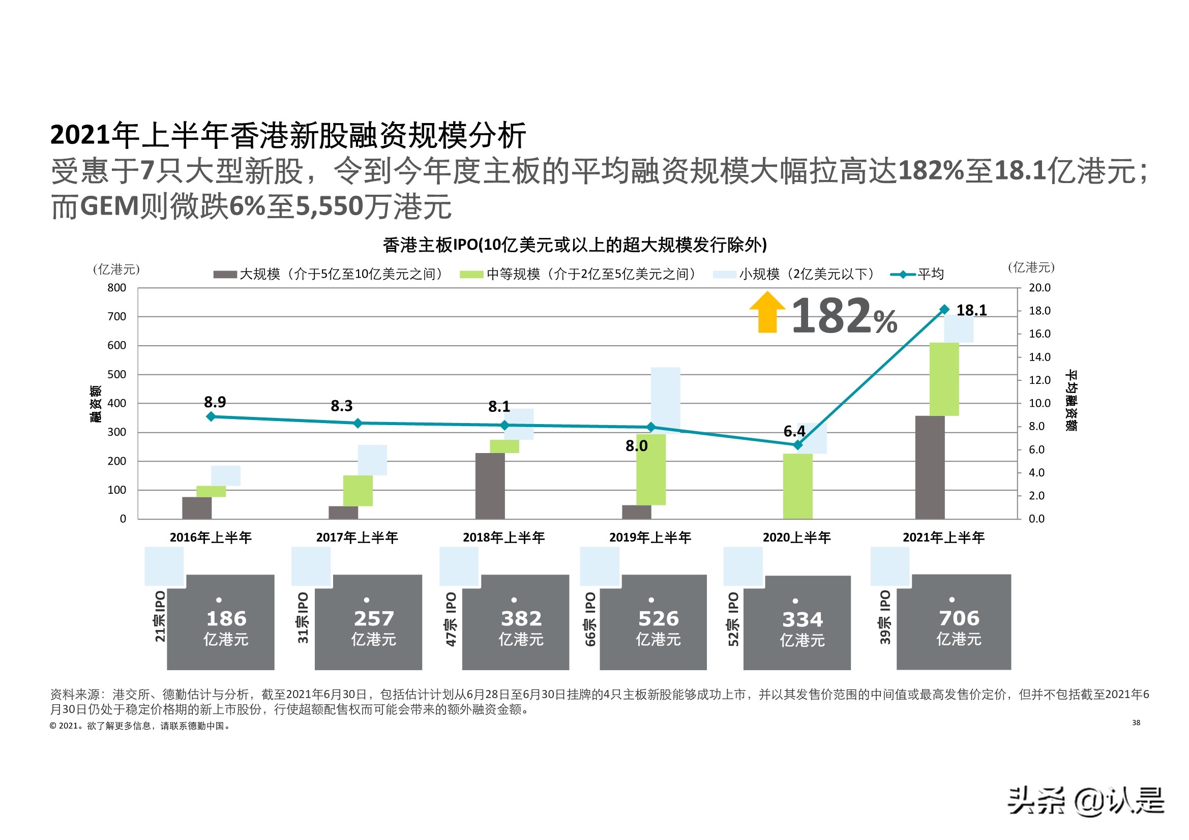 德勤2021年中国内地和香港新股市场中期表现及前景展望的分析