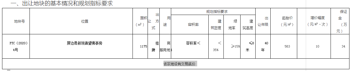 "康养"屏边县土拍遇冷，72万出让不足2亩地块，21亩工业地遭流拍
