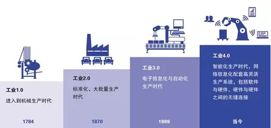 自动化机械设计——满足工业4.0柔性制造，你需要了解一下
