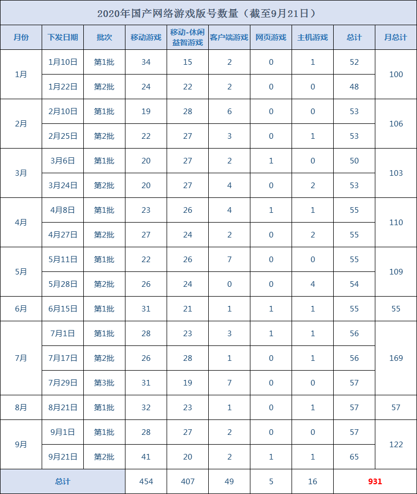 9月第二批游戏版号下发，手游数量激增，Q4大乱斗即将开启