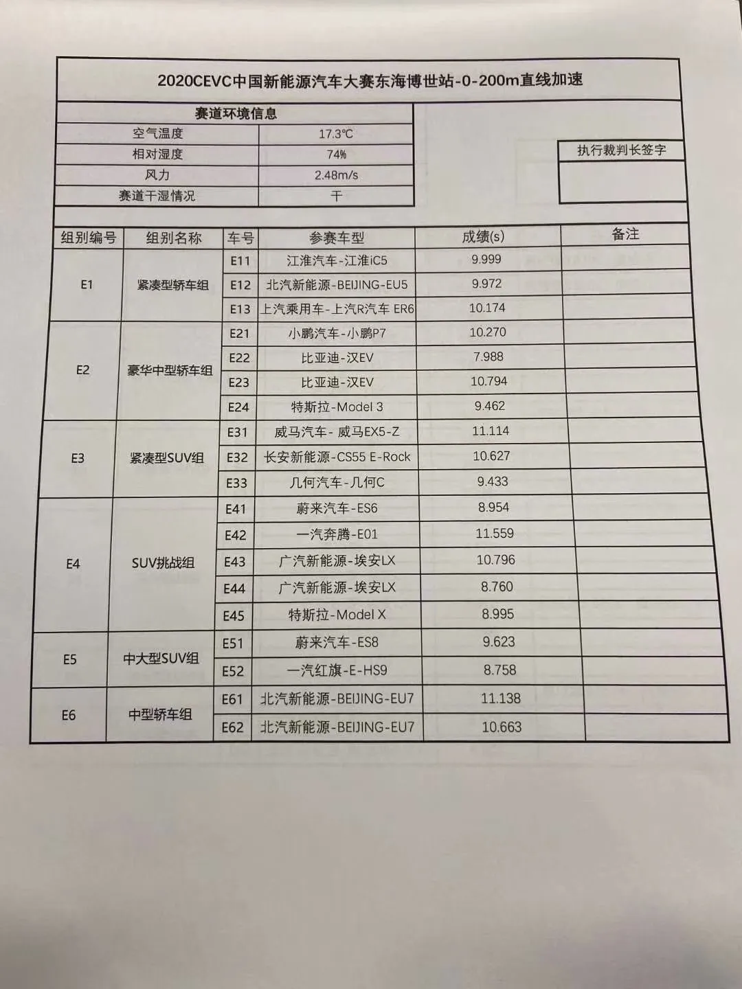 2020年中国CEVC新能源汽车测试,比亚迪汉多项第一!