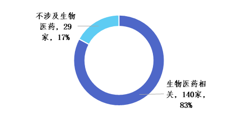 如何评判生物医药产业园区竞争力？