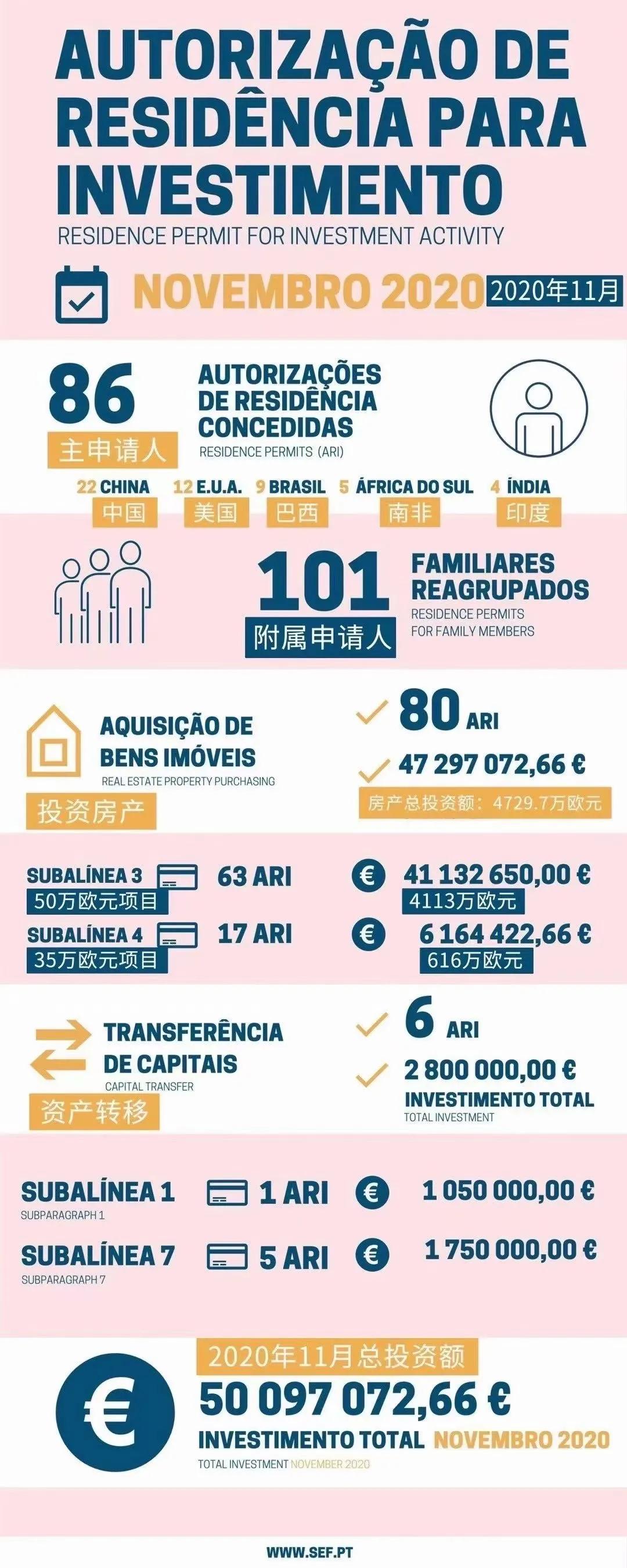 人人都想赶上末班车，葡萄牙11月黄金签证增长近60%