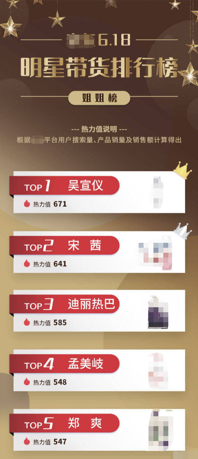 618明星带货排行，肖战不敌王一博，吴宣仪也能