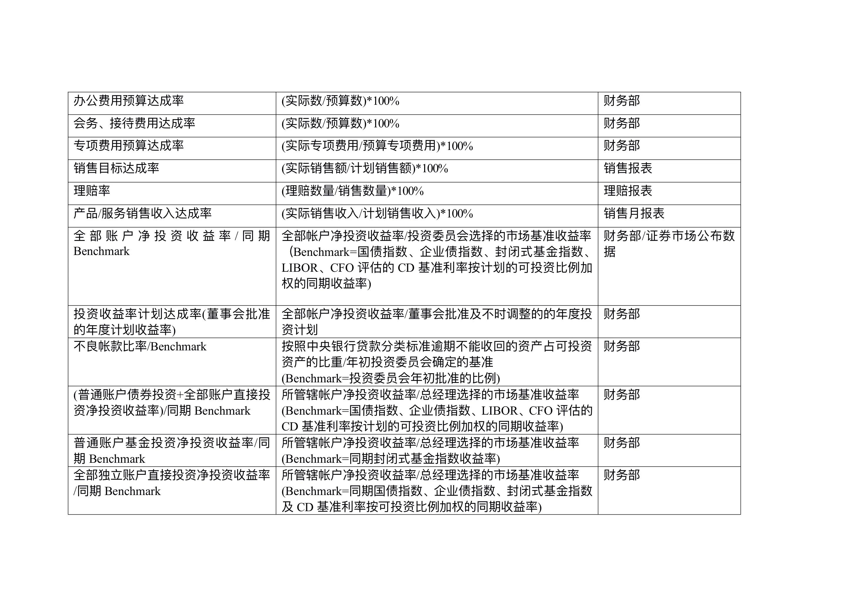 图片[8]-一套完整的企业部门KPI绩效考核指标库，从仓库到管理层，快收藏-91智库网