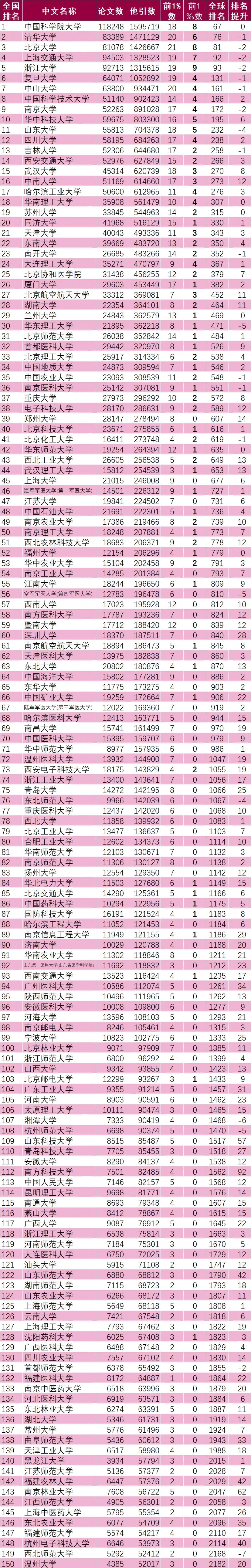 最新：中国内地ESI大学及材料科学学科排行榜发布