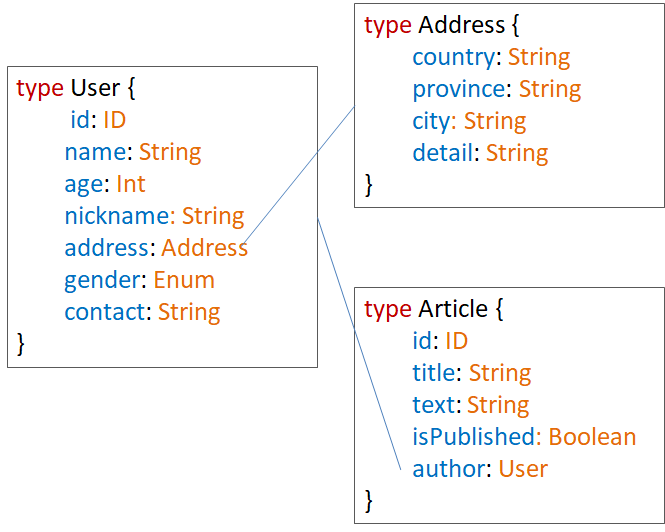 是什么让我放弃了restful api？了解清楚后我全面拥抱GraphQL