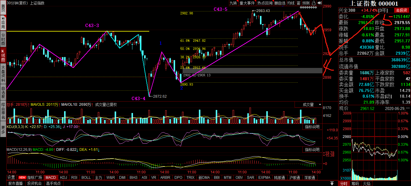 小调整并没有结束