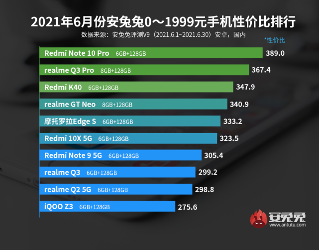 千元性价比之争，红米NOTE 10 Pro力压真我Q3 Pro，到底强在哪