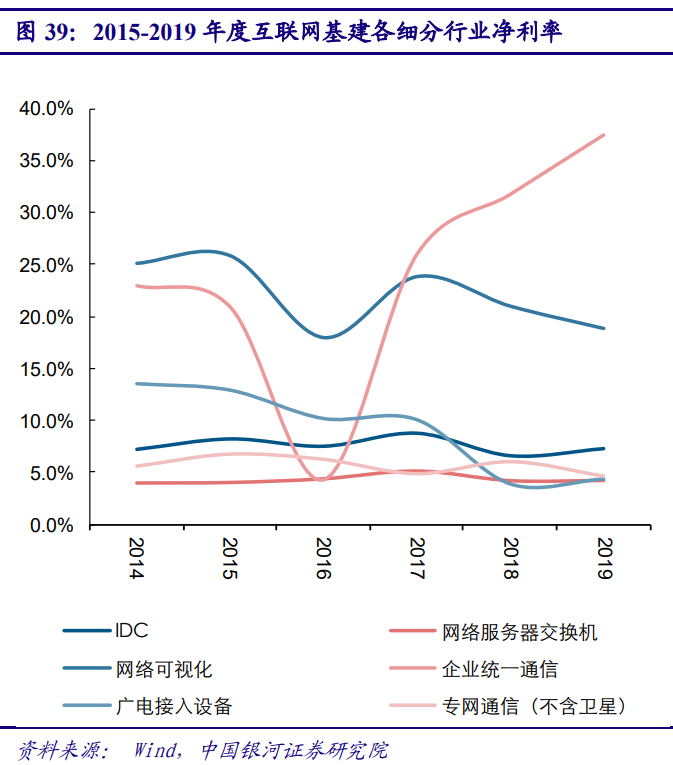 5G产业投资三部曲(中)：通信行业2019年业绩低迷，