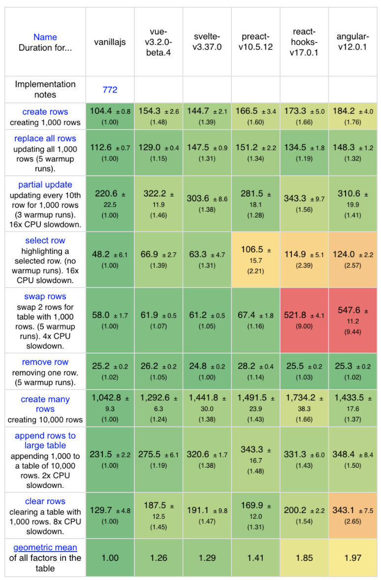 尤雨溪凌晨官宣：Vue 3.2 已发布