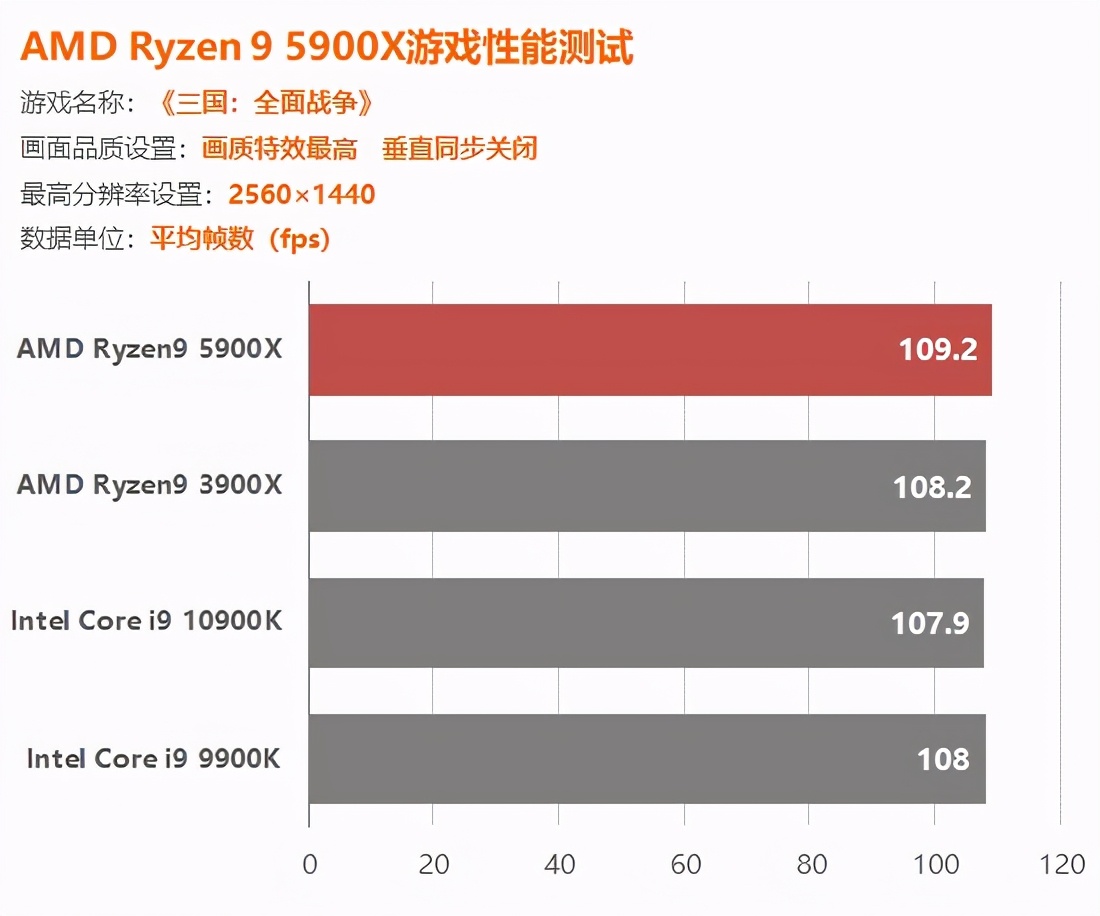 AMD锐龙5900X评测：捅破英特尔游戏性能天花板