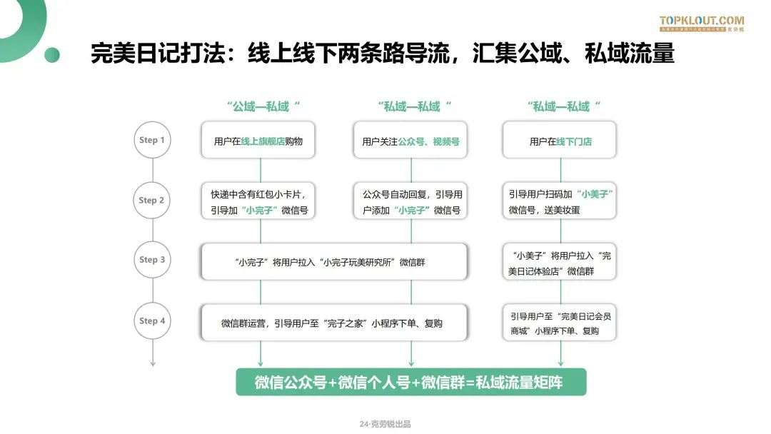 微信生态下的营销洞察报告
