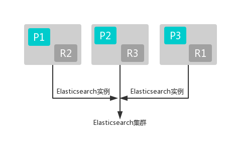 Elasticsearch的增删改查原理分析