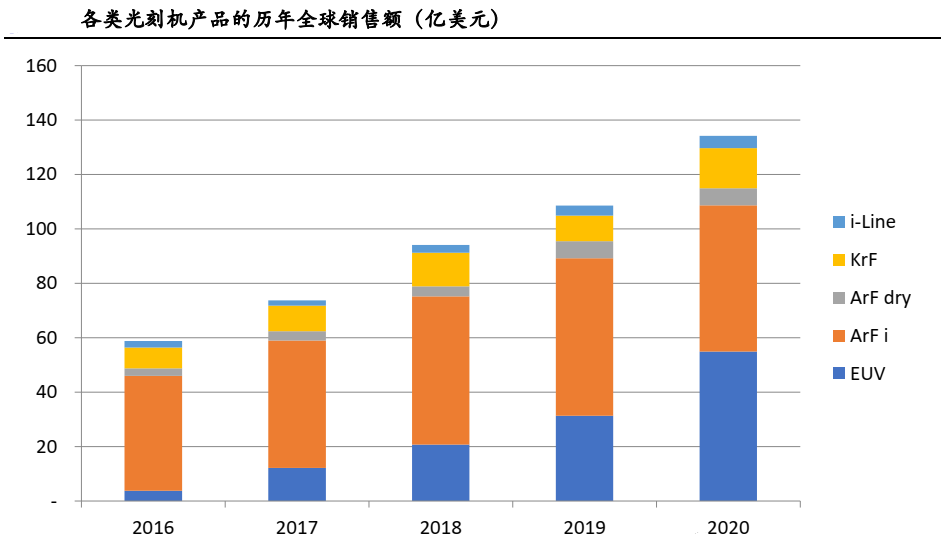 中芯国际耗资12亿美元向ASML采购光刻机，释放了重大好消息